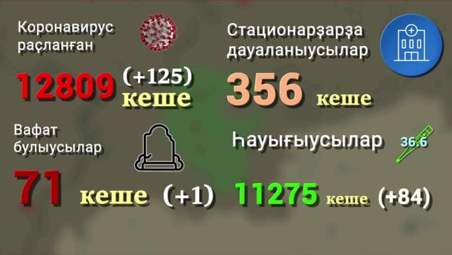 Башҡортостанда коронавирустан һәләк булыусылар 70-тән ашты
