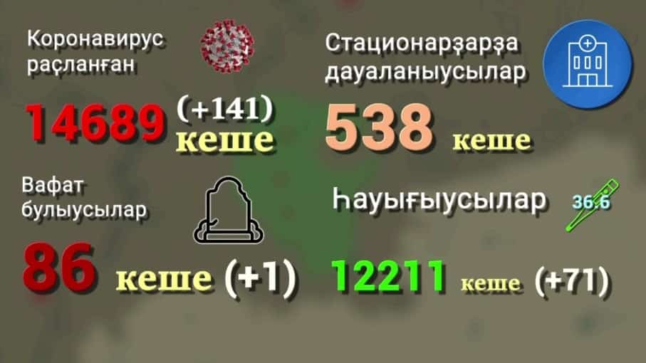 Фото №1 - Уҙған тәүлектә Башҡортостанда Ковид-19 вирусы 141 кешелә асыҡланған