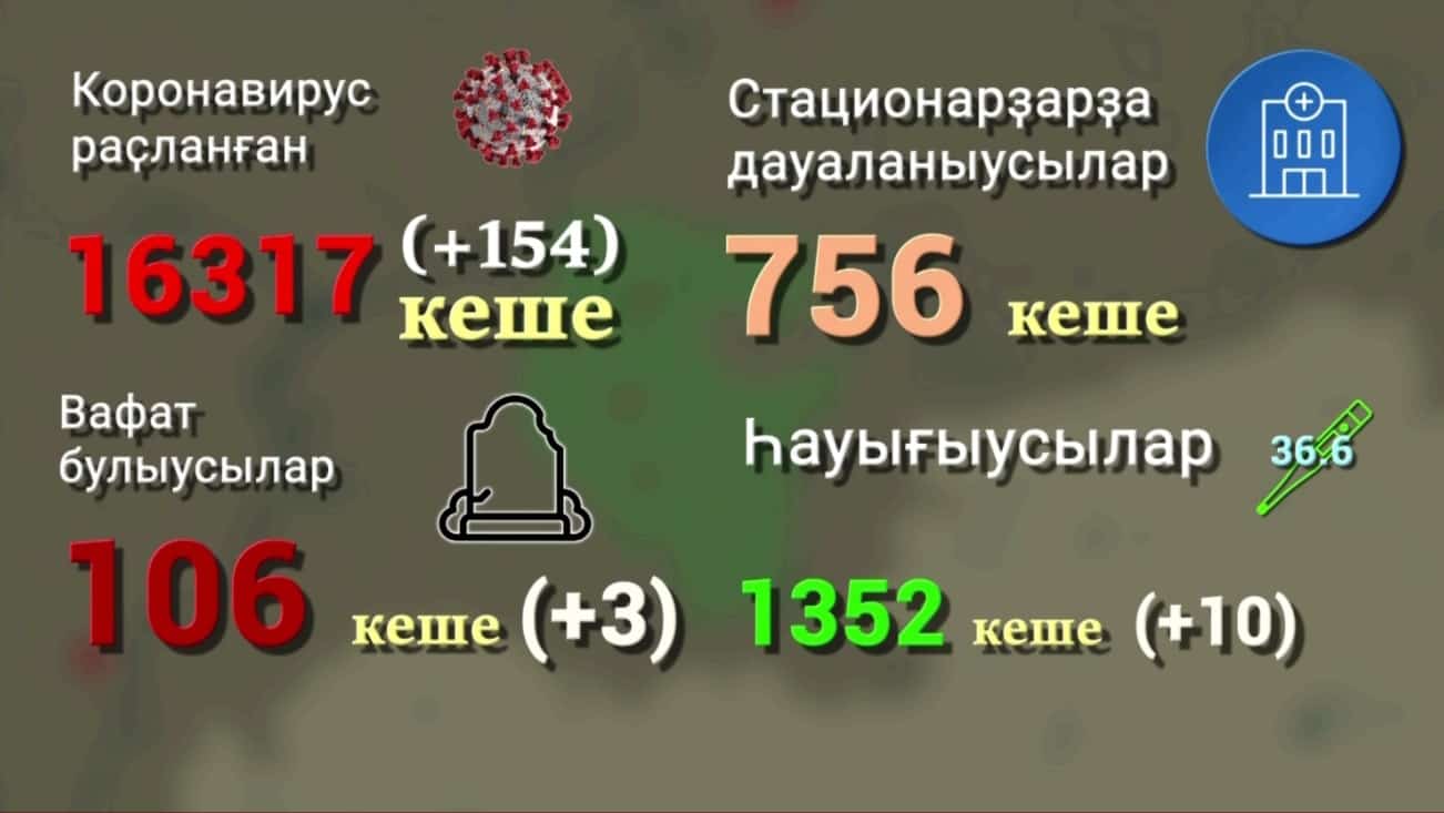 Башҡортостанда Ковид-19 вирусы йоҡтороусылар 16 317-гә етте