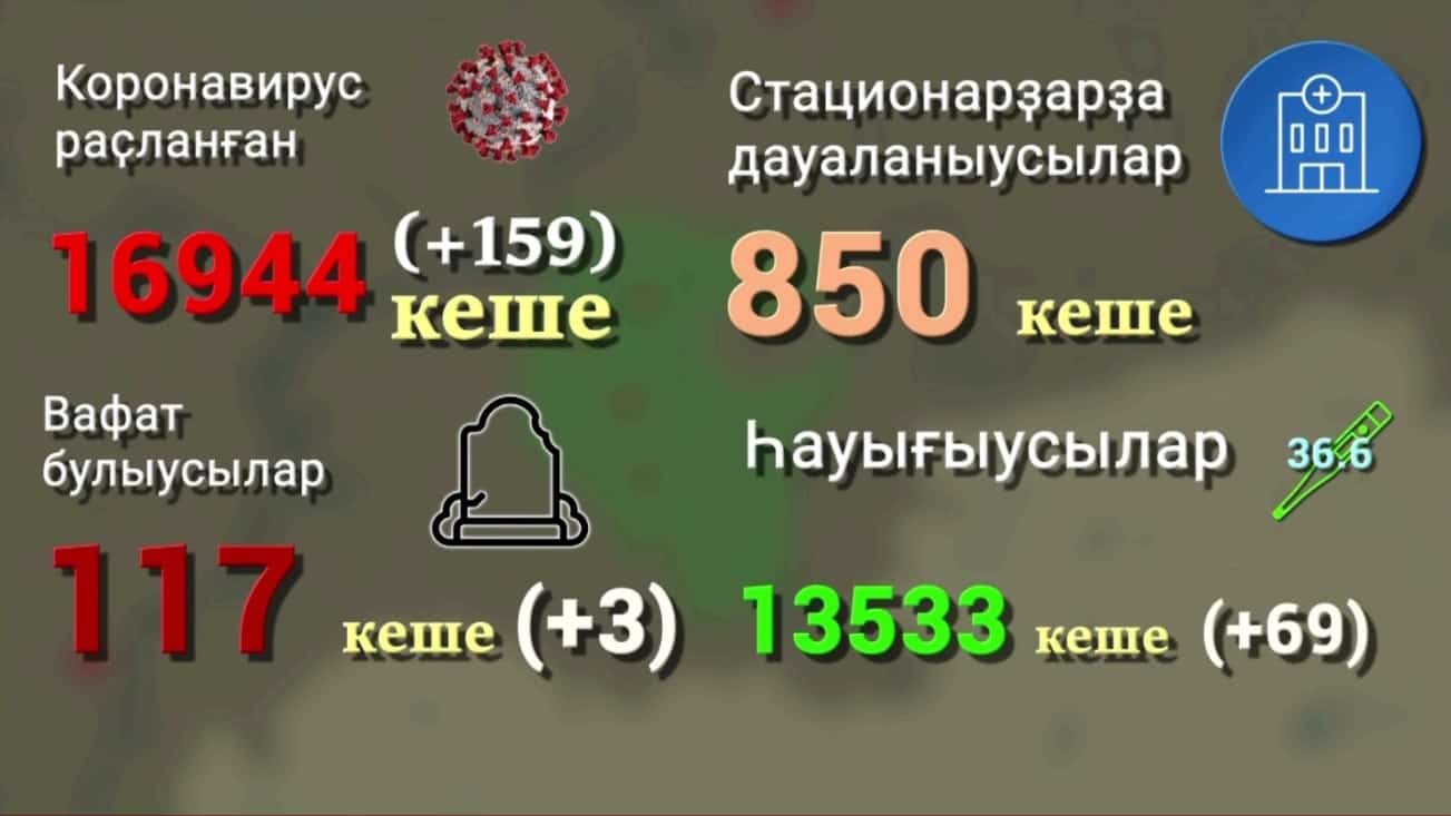 Фото №1 - Республикала коронавирустан йәнә 3 кеше вафат булған