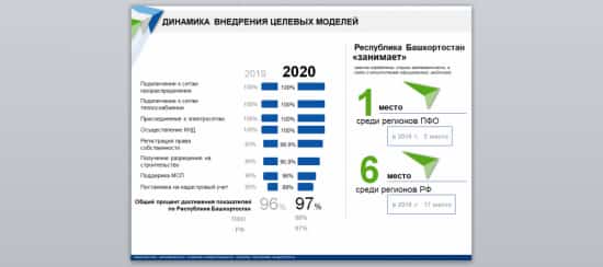 Башҡортостанда бизнес өсөн уңайлы шарттар булдырыла