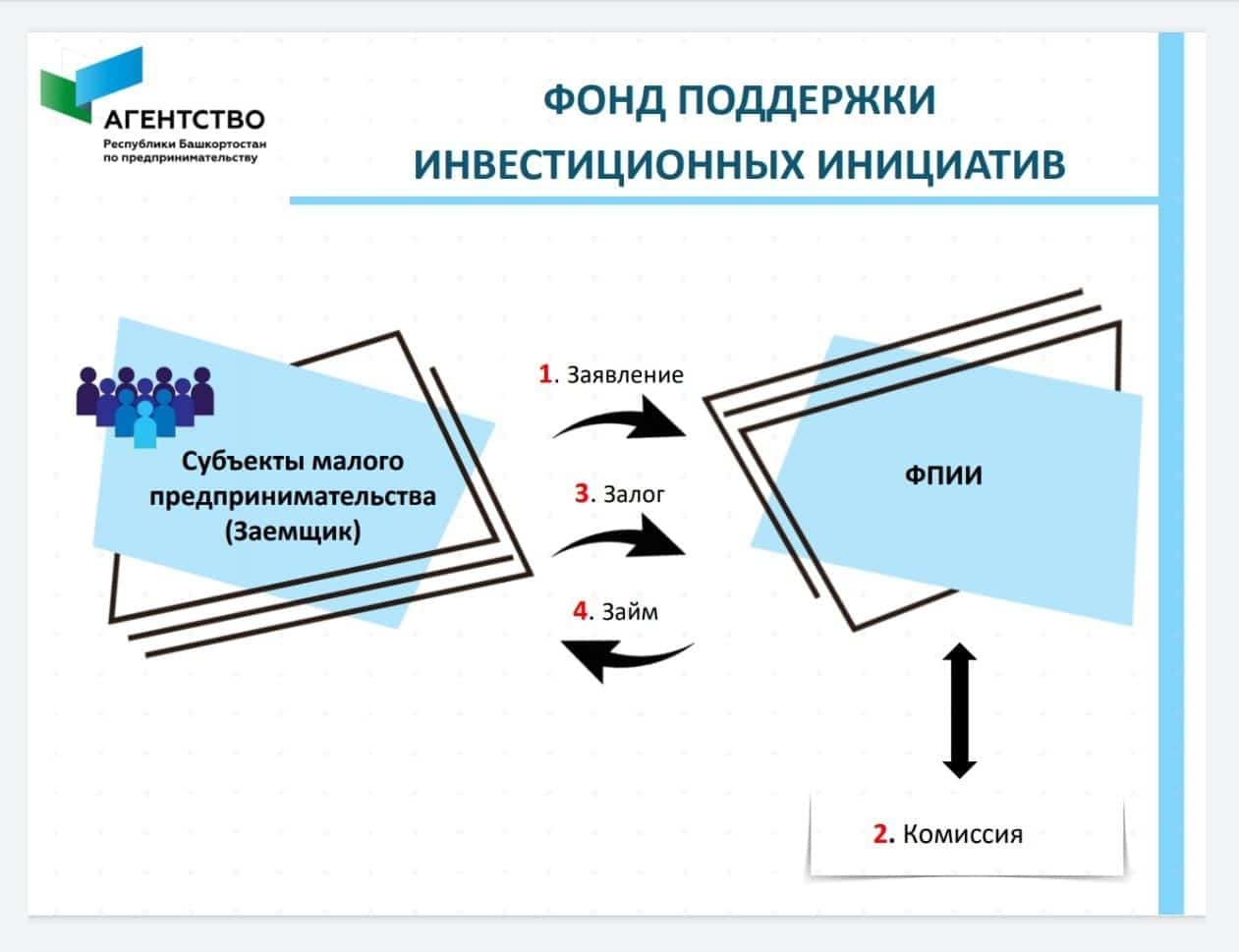 Республика эшҡыуарҙарының 500 мең һумға тиклем займ алыу мөмкинлеге бар