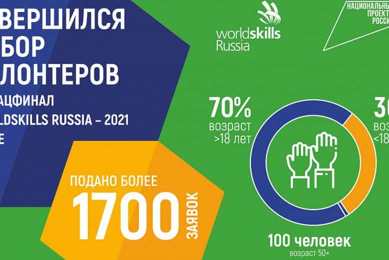 Бөтә Рәсәй "Йәш һөнәрмәндәр" милли чемпионаты финалына 1 мең 700  ирекмән заявка биргән
