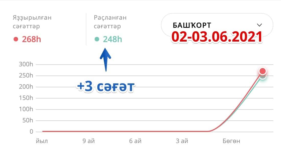 Телебеҙ цифрлаша. Башҡорт теле һанлы форматҡа күсә