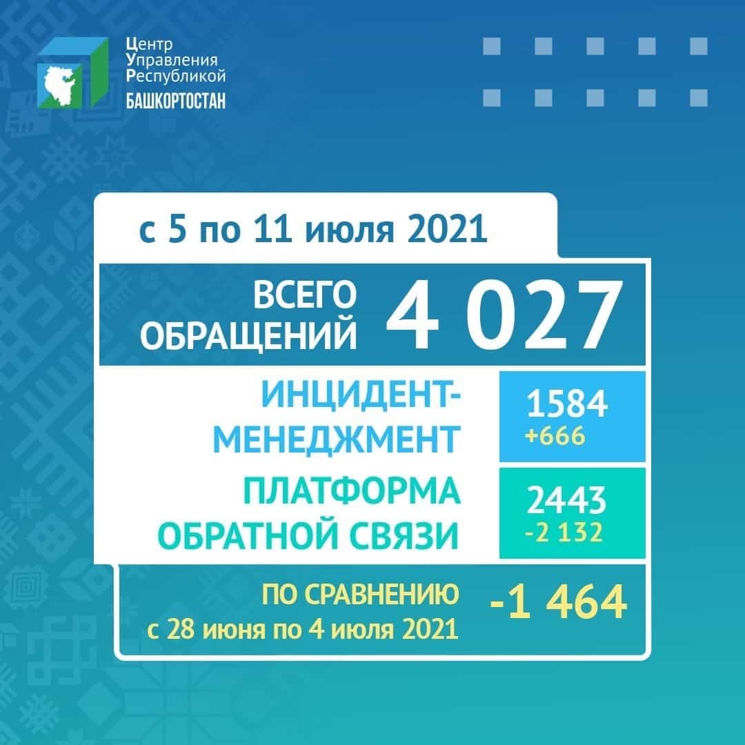 Үткән аҙнала вакцина темаһы буйынса 2 мең 578 мөрәжәғәт ҡабул ителгән