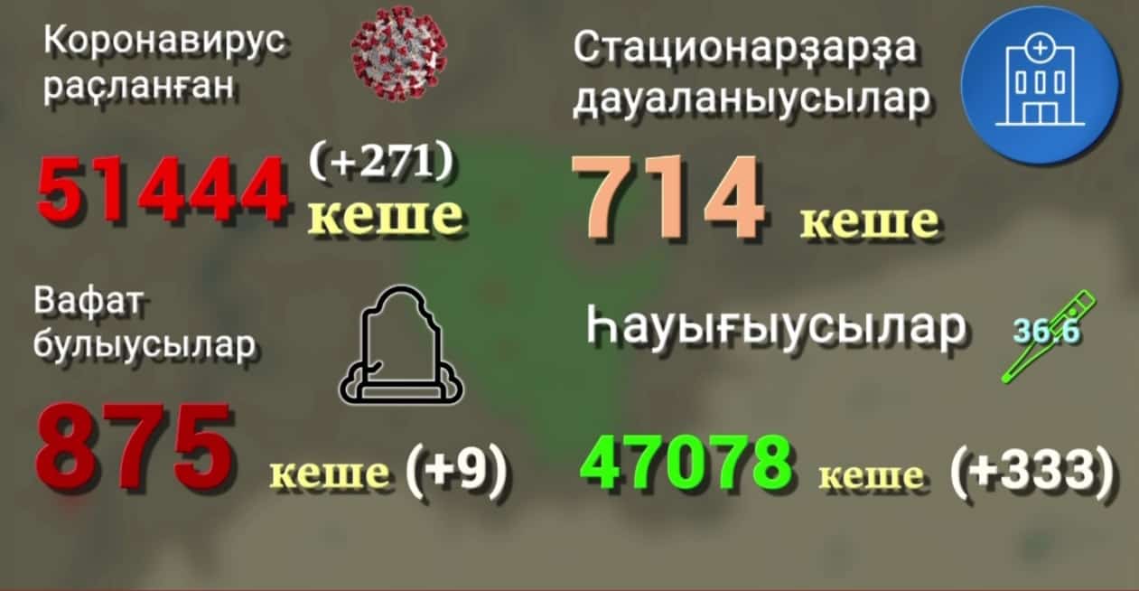 Уҙған тәүлектә йәнә 9 кеше мәкерле сирҙең ҡорбандары исемлеген тулыландырҙы