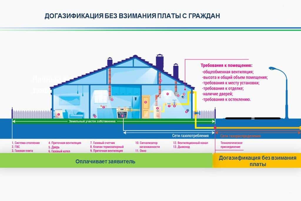 Республикала йорттарға  газ үткәрелә