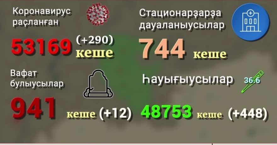 Коронавирустан вафат булыусылар арта