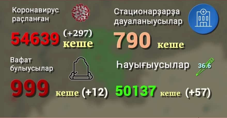 Башҡортостанда 23 балаға Ковид-19 диагнозы ҡуйылған