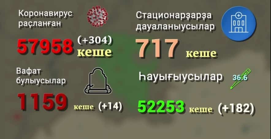 Һуңғы тәүлектә Башҡортостанда коронавирустан вафат булыусылар 14 кешегә артҡан