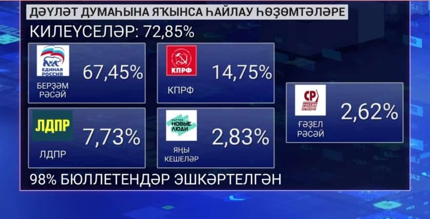 Башҡортостан Үҙәк һайлау комиссияһы протоколдарҙың 98 процентын эшкәрткән