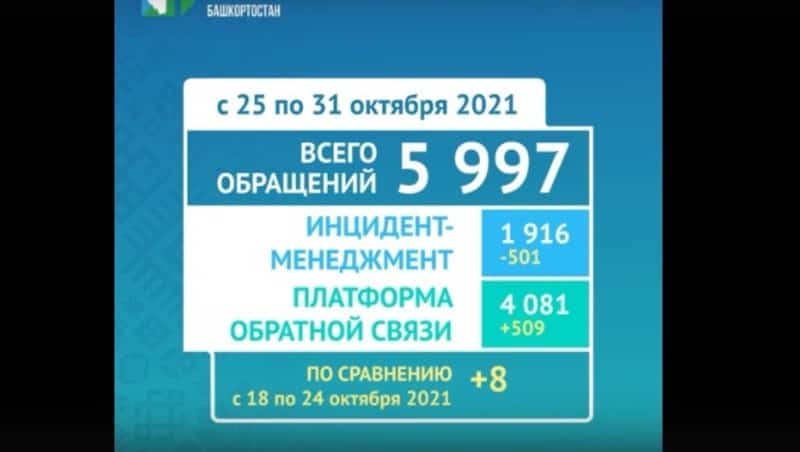 Башҡортостан менән идара итеү үҙәге  халыҡ  мөрәжәғәттәрен анализланы