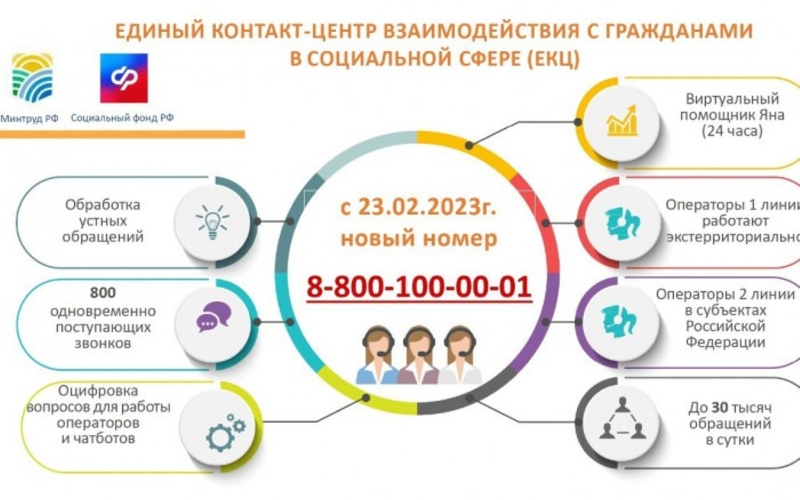 Социаль мәсьәләләр буйынса берҙәм федераль шылтыратыуҙар ҡабул итеү үҙәге телефоны үҙгәрҙе
