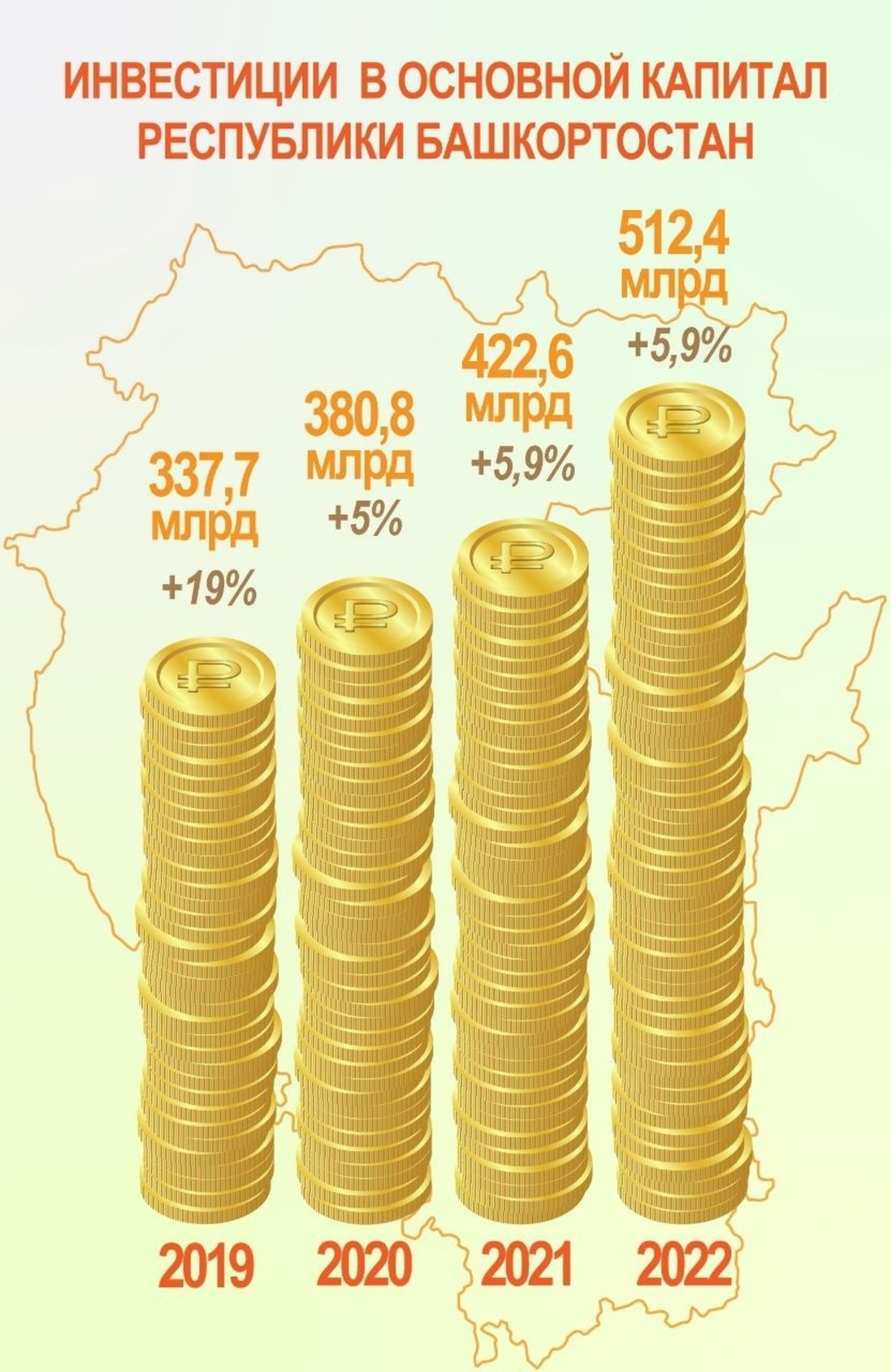 Башҡортостан иҡтисадына инвестиция бер йылда 5,9 процентҡа артҡан