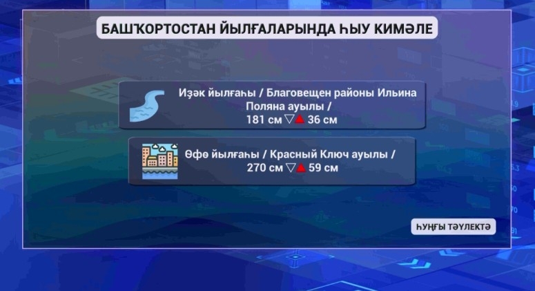 Республиканың 10 муниципаль берекмәһендә ташҡын контролдә тотола