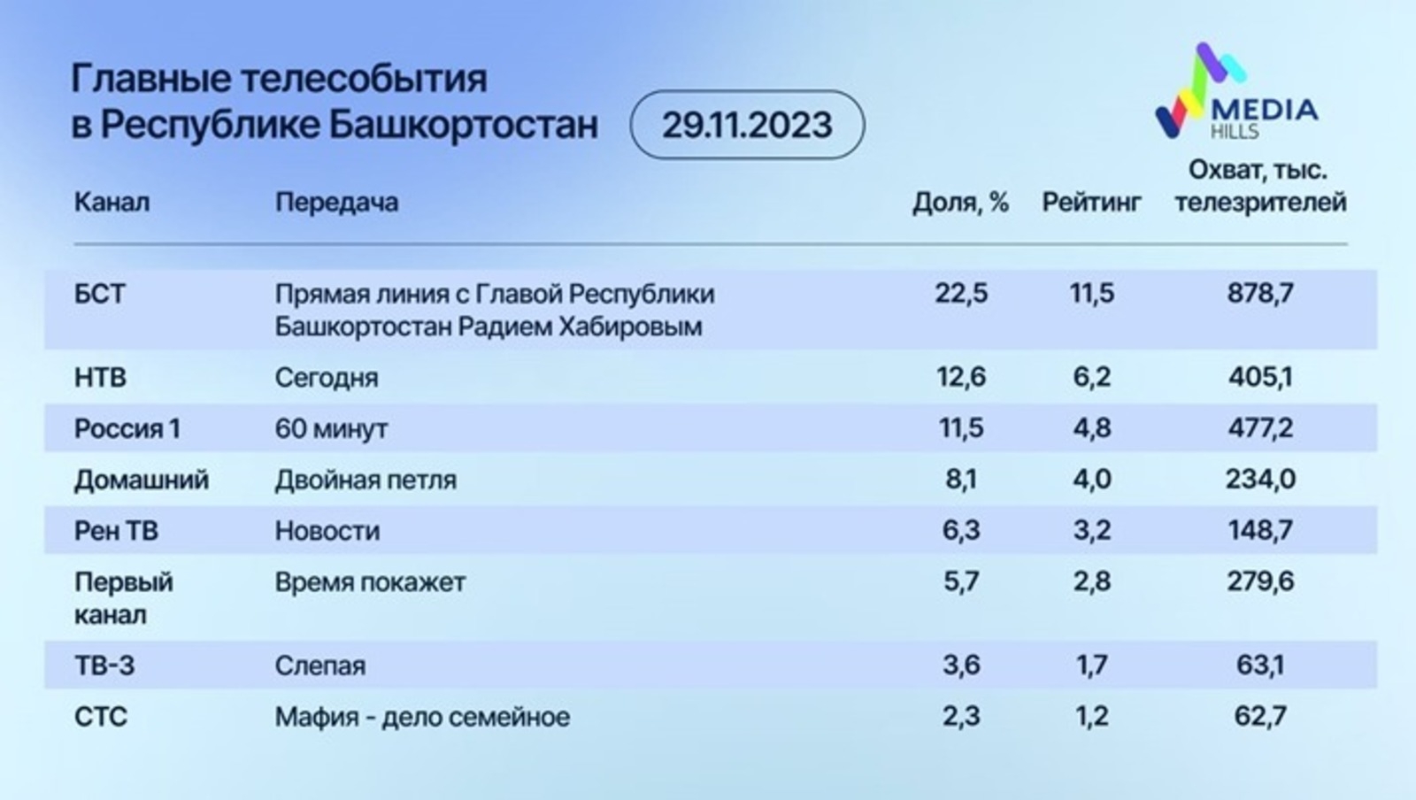 Радий Хәбиров менән тура бәйләнеш иң рейтинглы телевизион тапшырыу булған