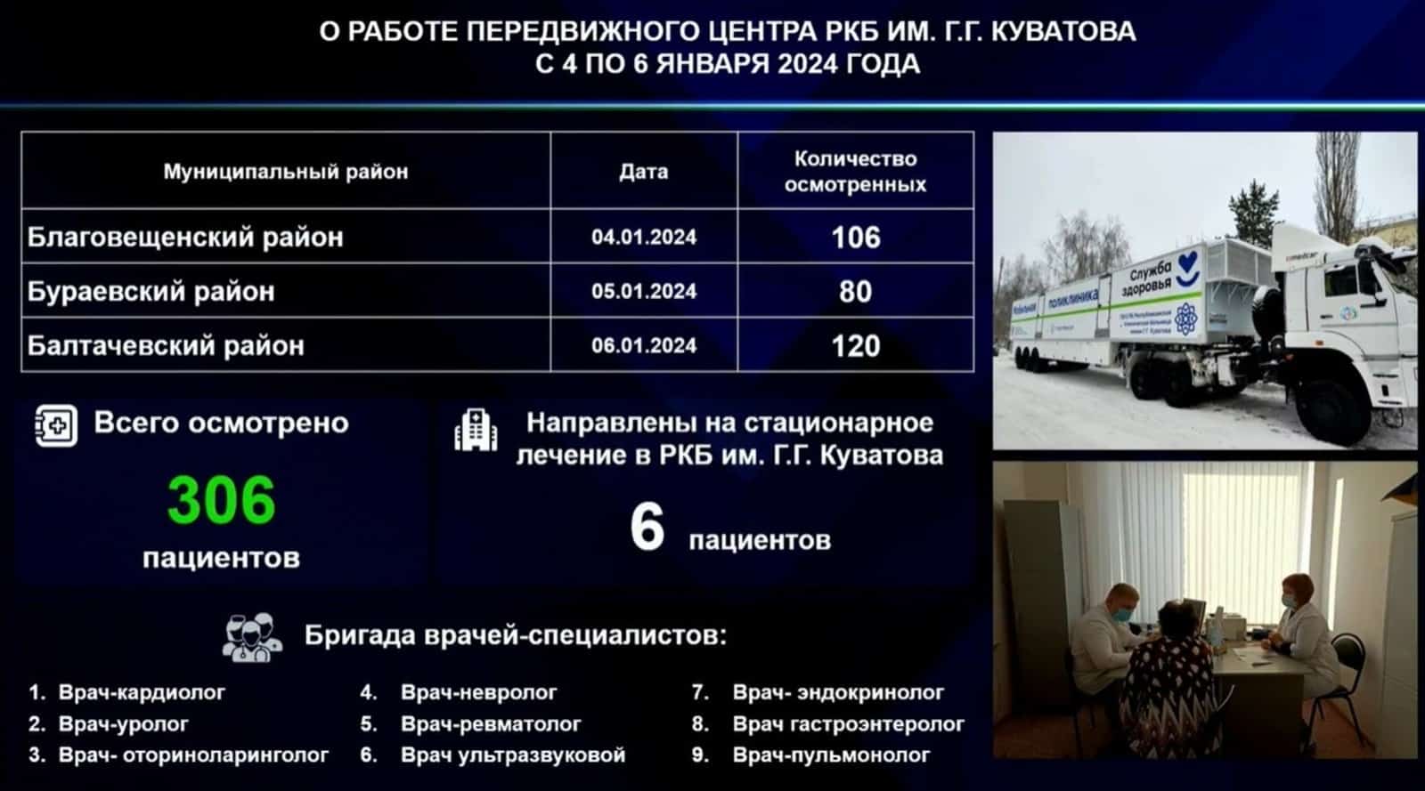 Башҡортостанда оҙайлы  ялда “Сәләмәтлек поезы” 300-ҙән ашыу кешене ҡабул иткән