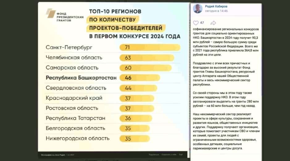 Гранттар иҫәбе һәм йәлеп ителгән сумма буйынса Башҡортостан алдынғы биш төбәк иҫәбенә инде
