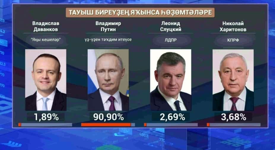 Рәсәйҙең ғәмәлдәге Президенты Владимир Путин һайлауҙа йәнә ышаныслы еңеү яуланы