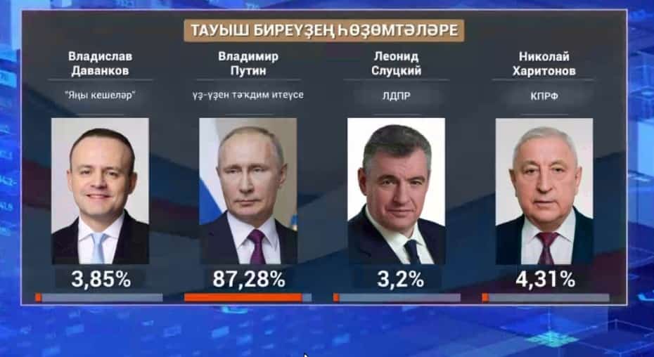 Рәсәйҙең үҙәк һайлау комиссияһы президент һайлауҙарында тауыш биреүҙең яҡынса йомғаҡтарын барланы