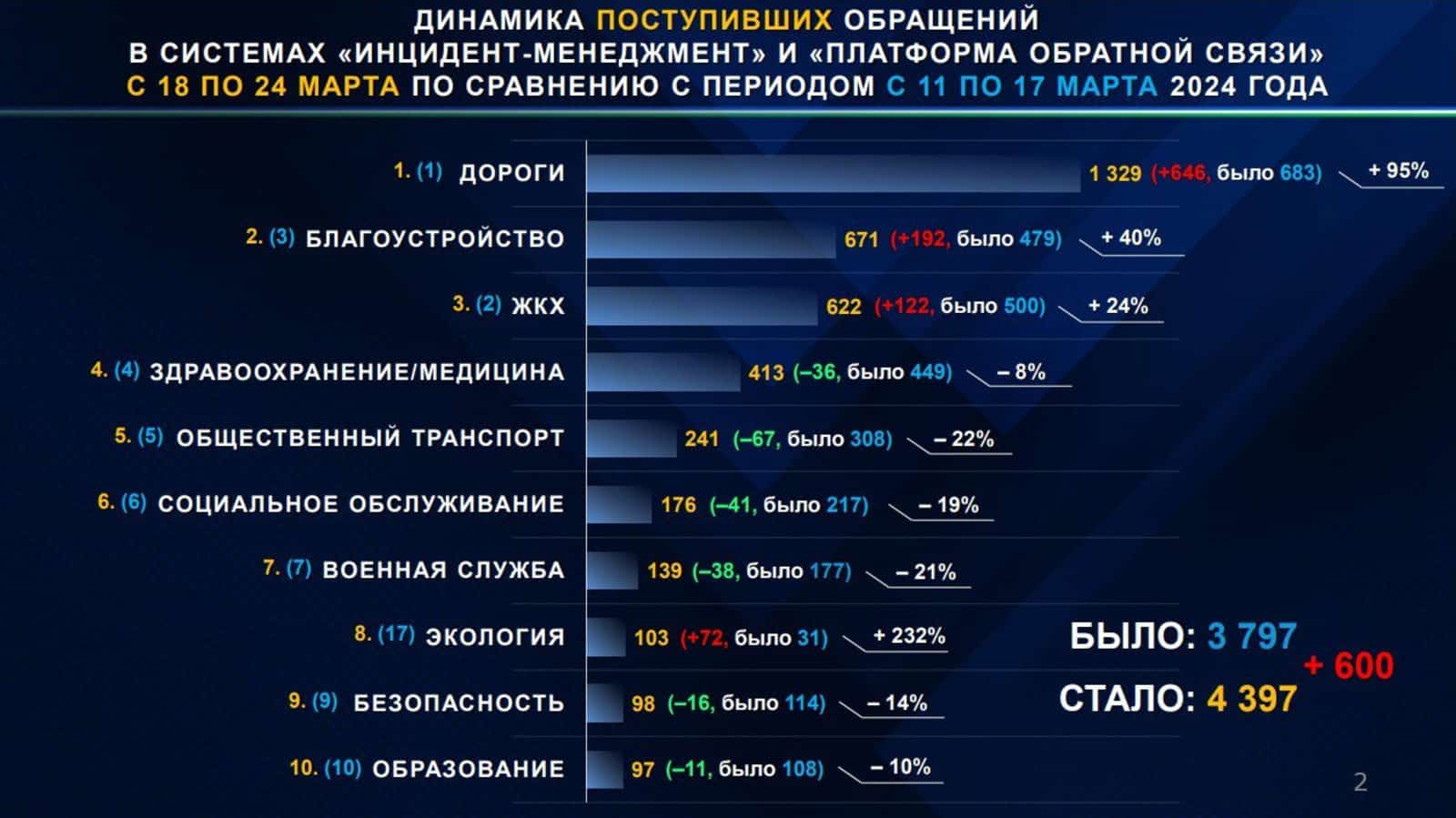 Башҡортостан халҡы юлдар торошона күберәк зарлана башлаған