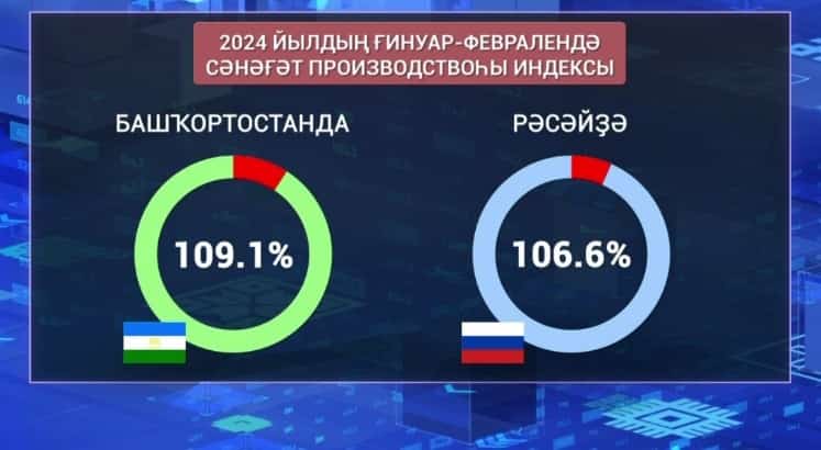 Башҡортостанда сәнәғәт производствоһы индексы артҡан