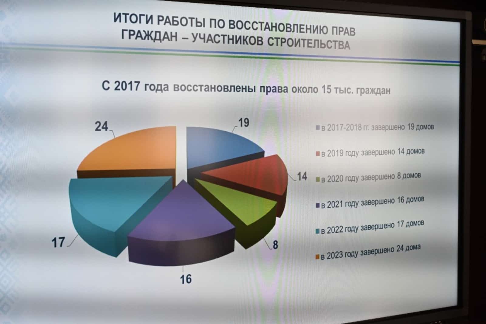 Башҡортостанда 5 йылда 15 меңдән ашыу алданған өлөшсөнөң хоҡуғы тергеҙелде