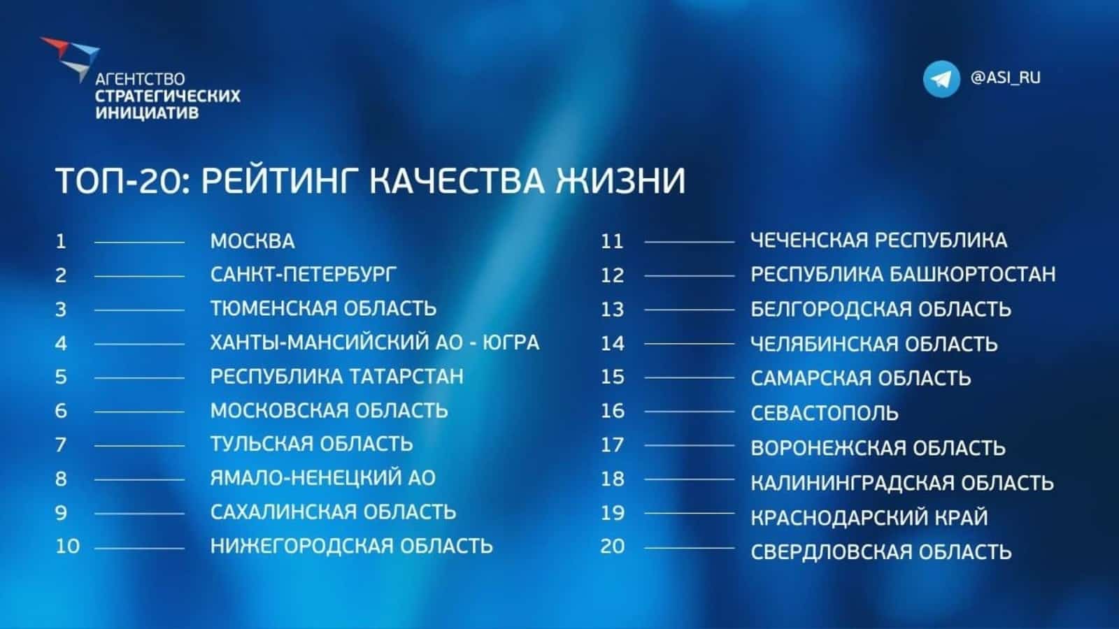 Башҡортостанда йәшәү сифаты яҡшы