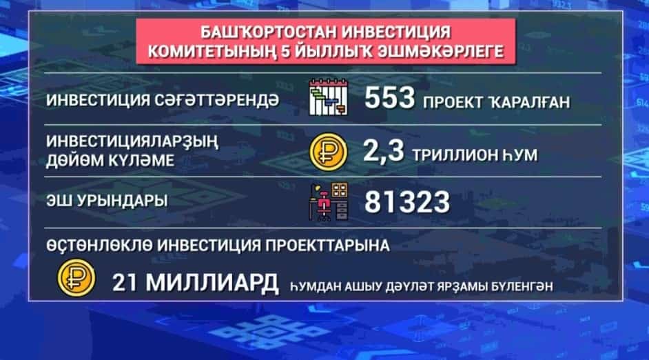 Дәүләт ярҙамы менән Башҡортостанда яңы предприятиелар һаны артҡандан-арта