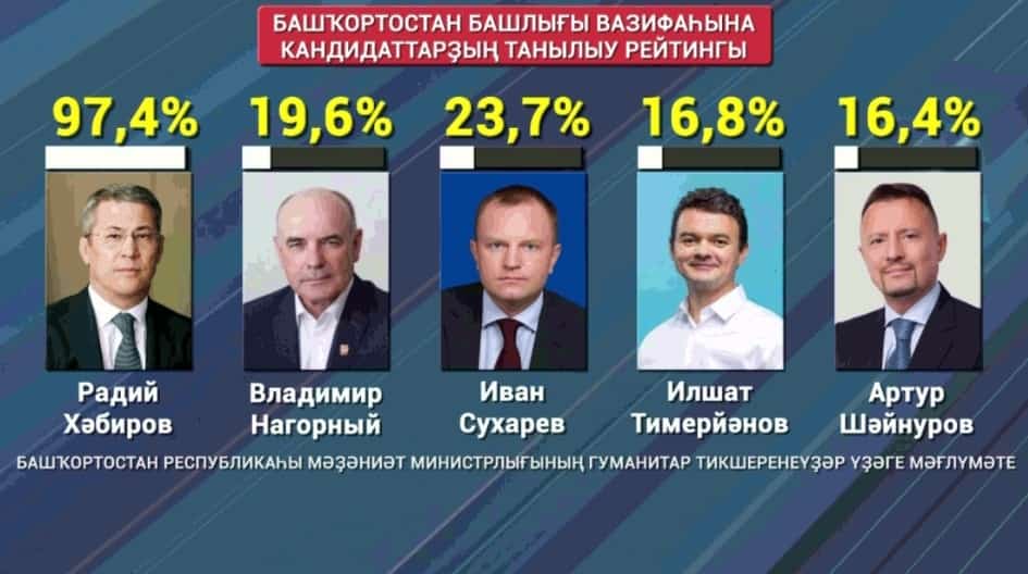 Социологтар Башҡортостан Башлығы вазифаһына кандидаттар рейтингын иғлан итте