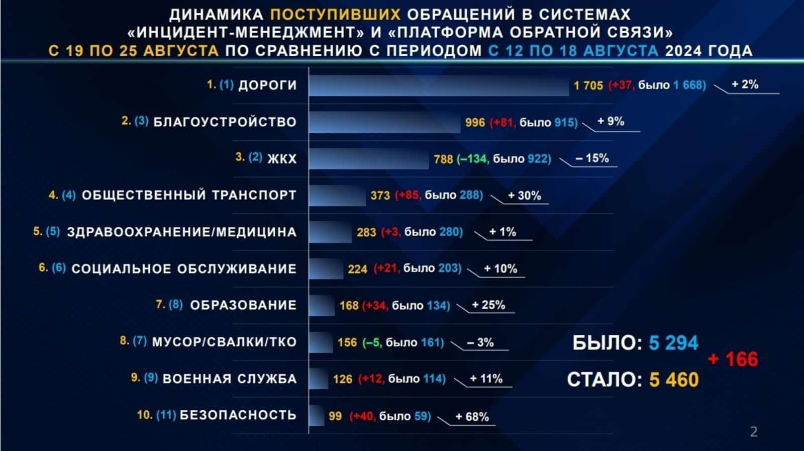 Башҡортостан халҡының социаль селтәрҙәге мөрәжәғәттәренә анализ яһалды
