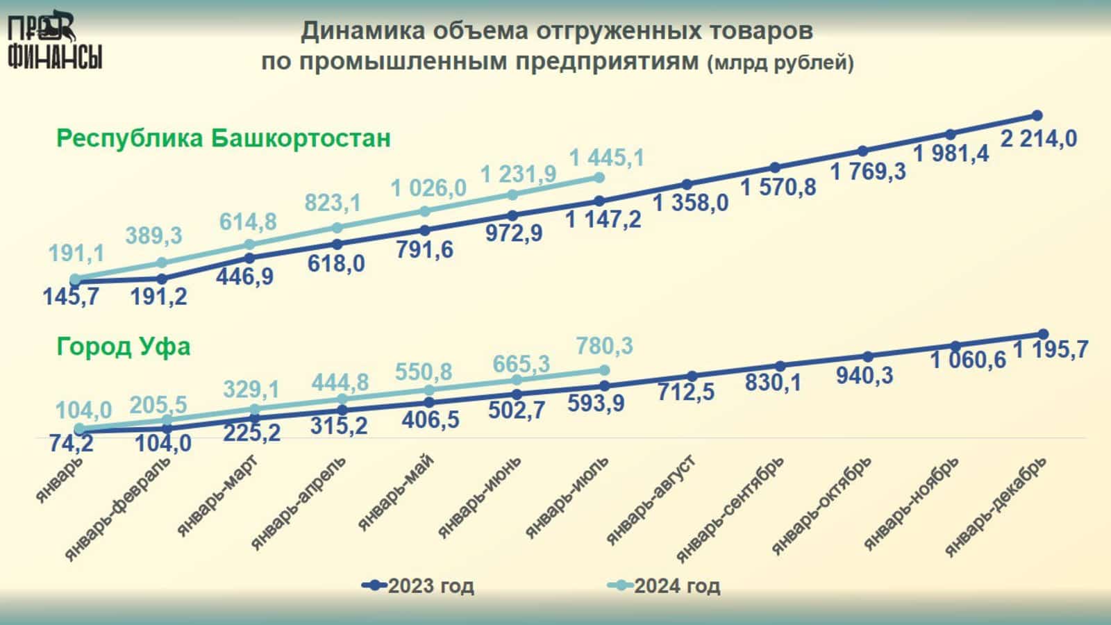 Башҡортостанда сәнәғәт тауарҙарын һатыу артҡан