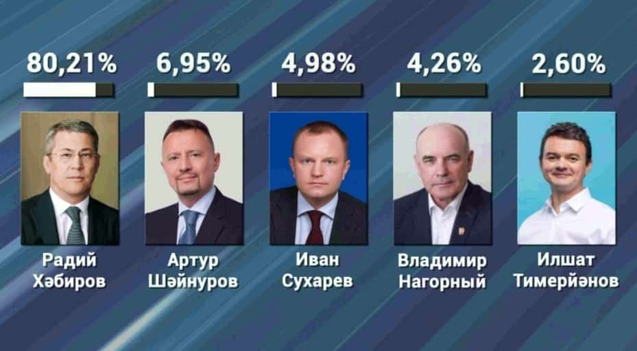 Башҡортостан Үҙәк һайлау комиссияһында Республика башлығын һайлауға йомғаҡ яһалды