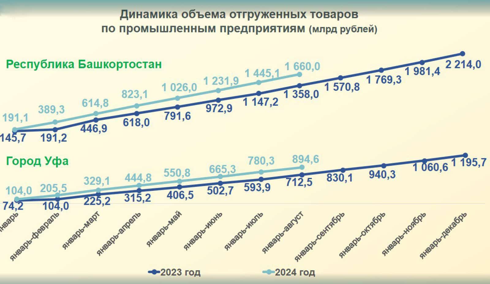 Республикала сәнәғәт тотороҡло үҫешә