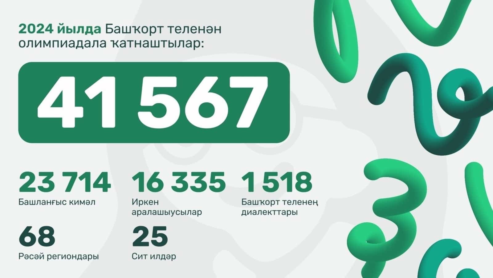 Башҡорт теле буйынса онлайн олимпиадала 41 мең 567 кеше ҡатнашҡан