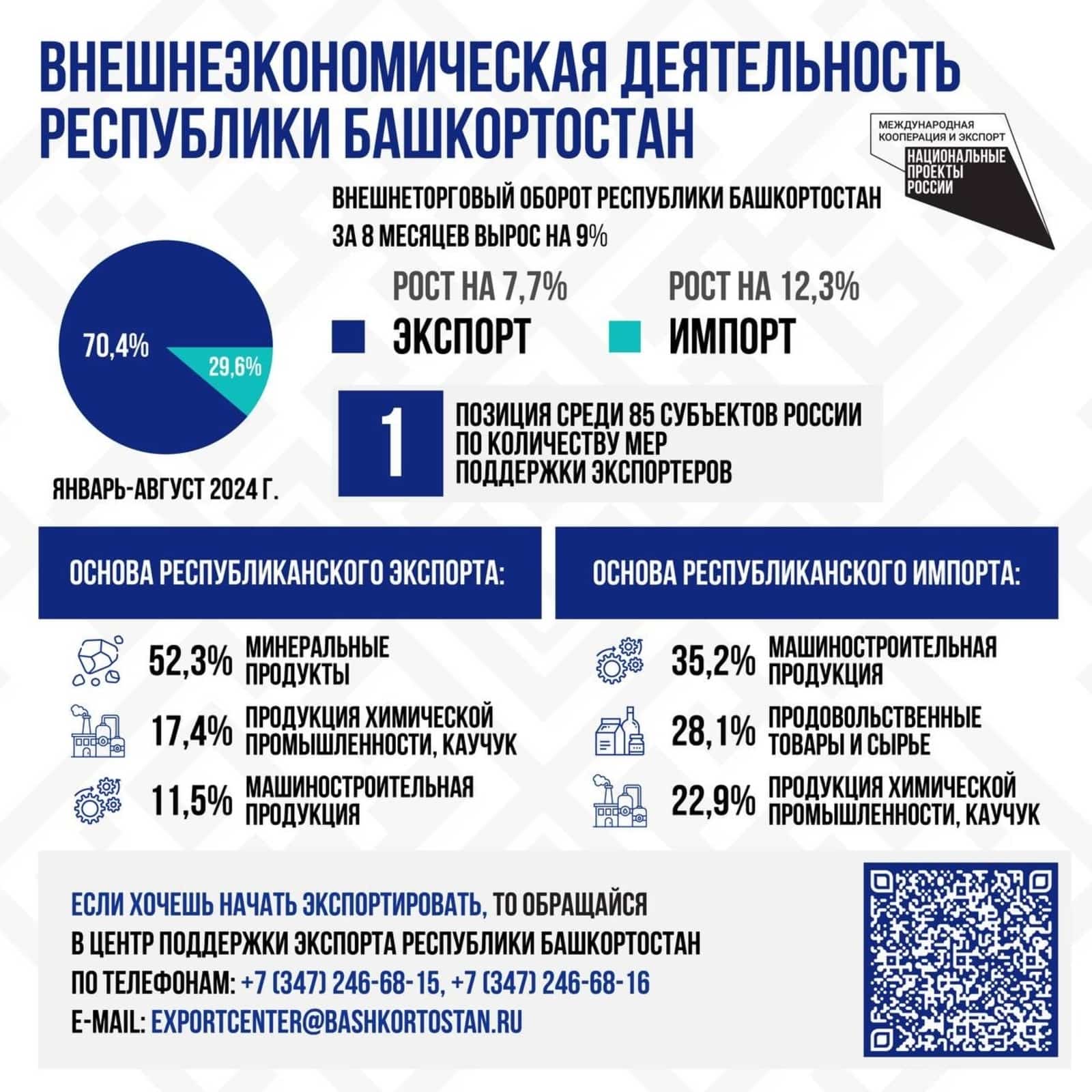 Башҡортостандың тышҡы тауар әйләнеше 9 процентҡа артҡан