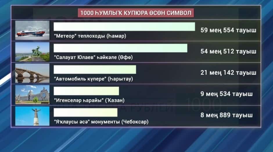 Өфөләге Салауат Юлаев һәйкәле 54 мең 512 тауыш йыйған