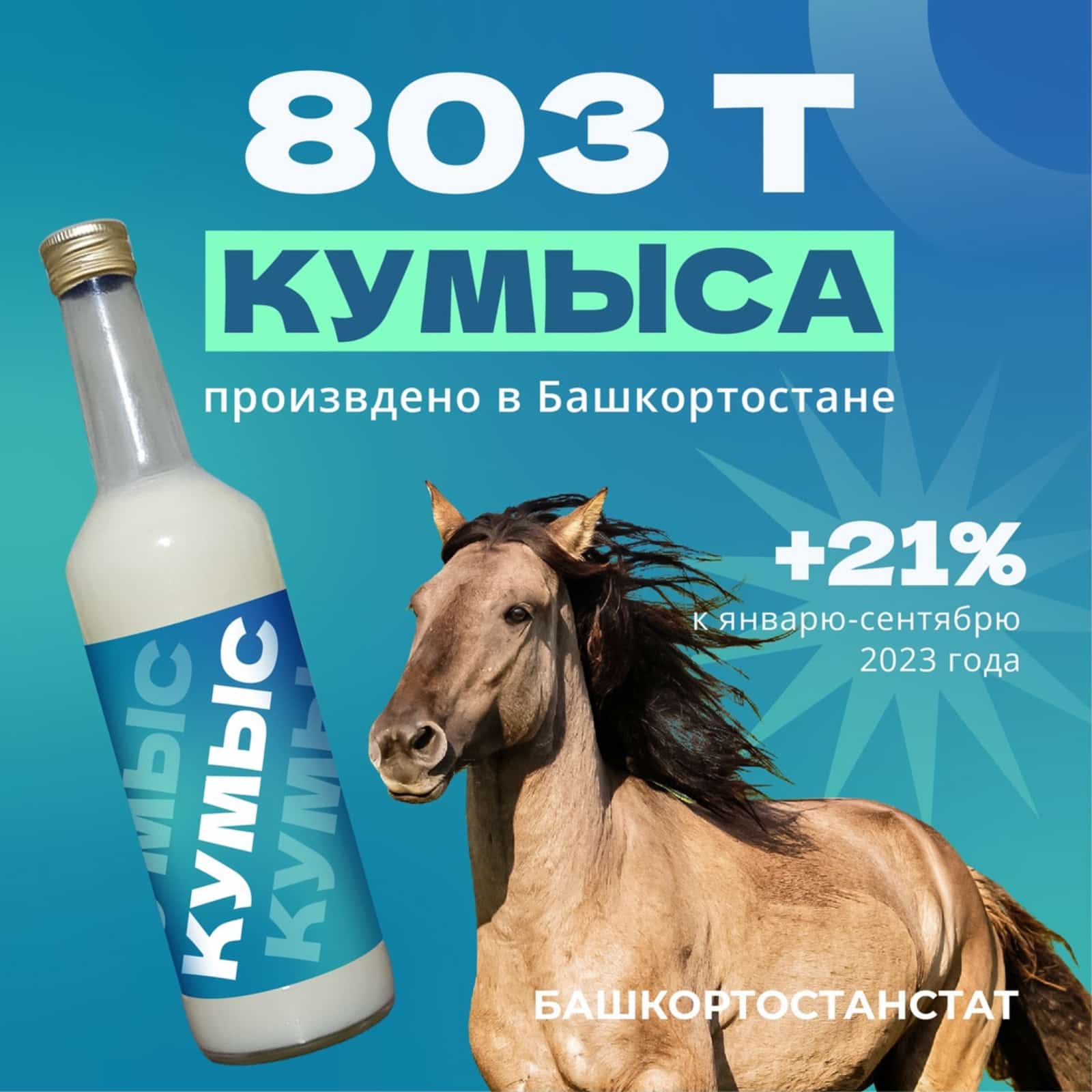 Быйыл Башҡортостанда ҡымыҙ етештереү 21 процентҡа артҡан