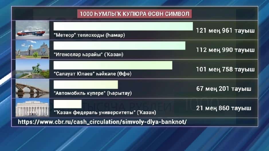 Өфөләге Салауат Юлаев һәйкәле 100 мең тауыш йыйып өсөнсө урынға төшөп ҡалды