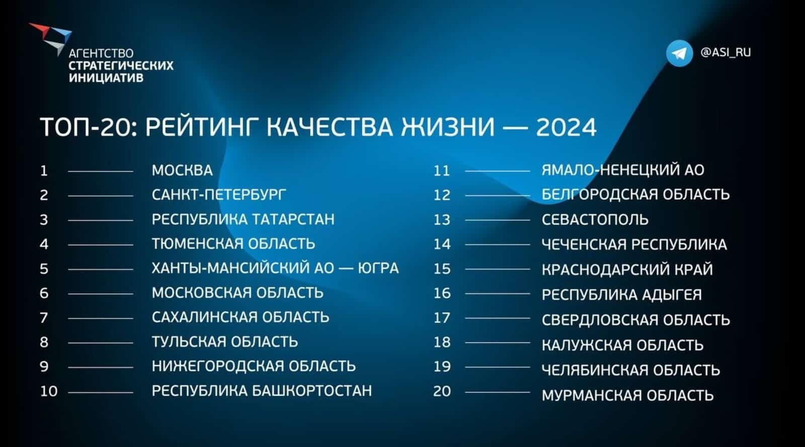 Башҡортостан йәшәү сифаты буйынса Рәсәй рейтингында унынсы урын алды