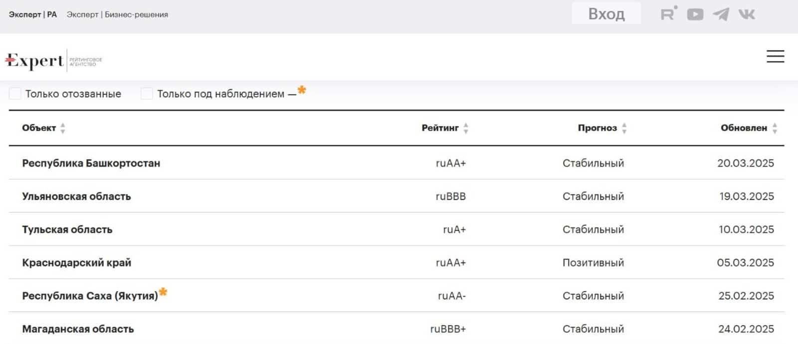Башҡортостандың кредит рейтингы юғары баһаланды