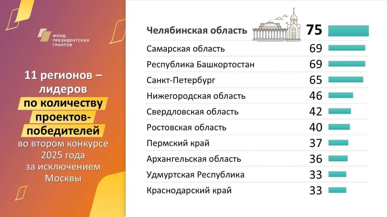 Республика проекттары  99 миллион  һумлыҡ  ярҙам алған