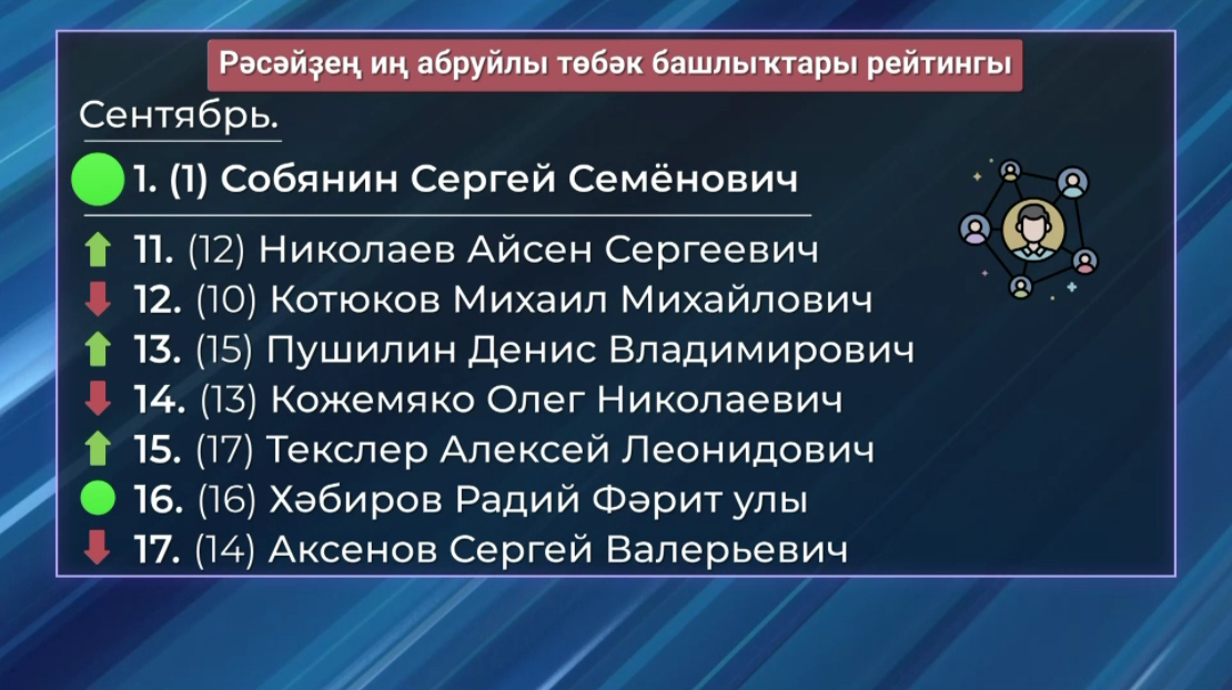 Радий Хәбиров Рәсәйҙең иң абруйлы төбәк башлыҡтарының береһе тип танылды
