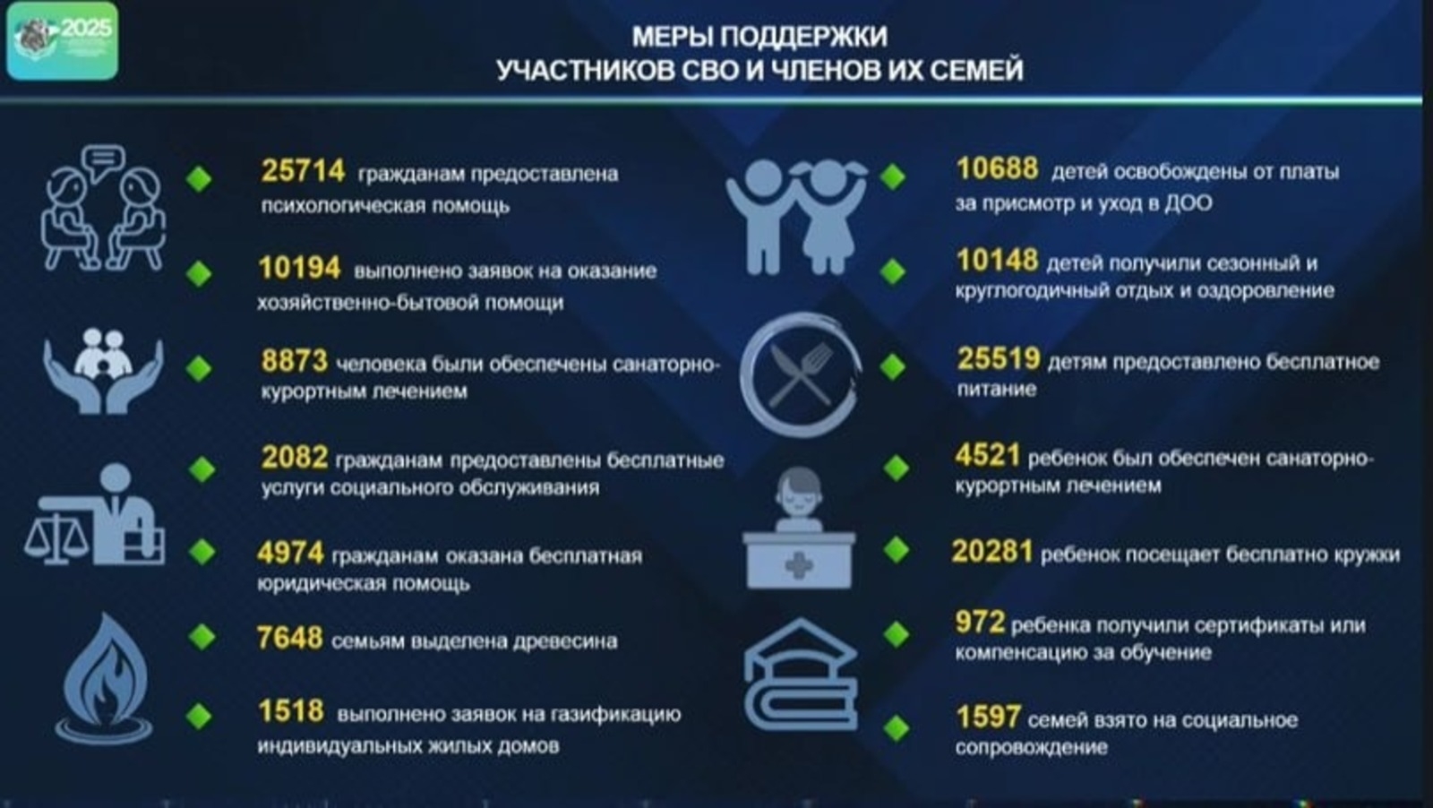 Республикала яугирҙарға 54 ярҙам сараһы ҡаралған