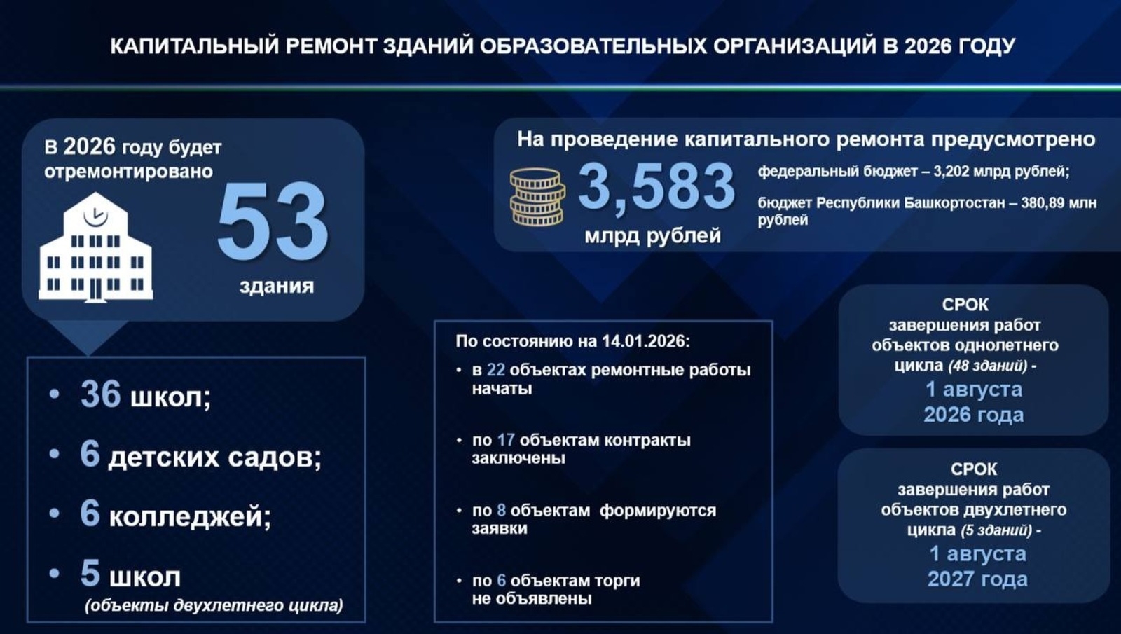 Быйыл Башҡортостанда 53 уҡыу йорто яңыртыла