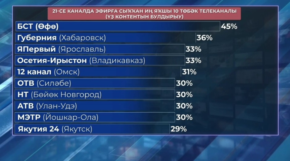БСТ каналы Рәсәйҙә иң яҡшыһы тип танылды