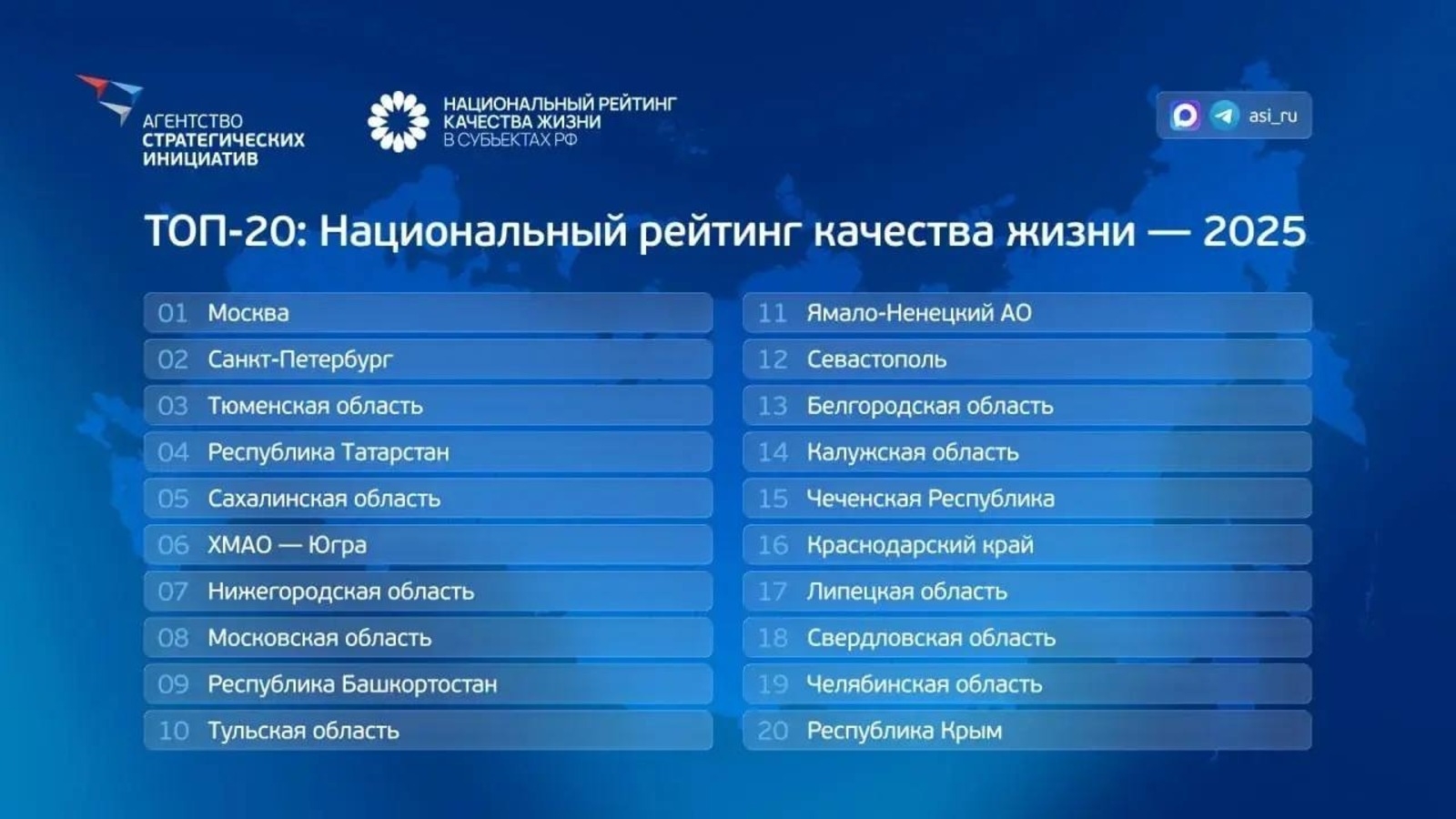 Башҡортостан йәшәү сифаты буйынса рейтингта 9-сы урын алды