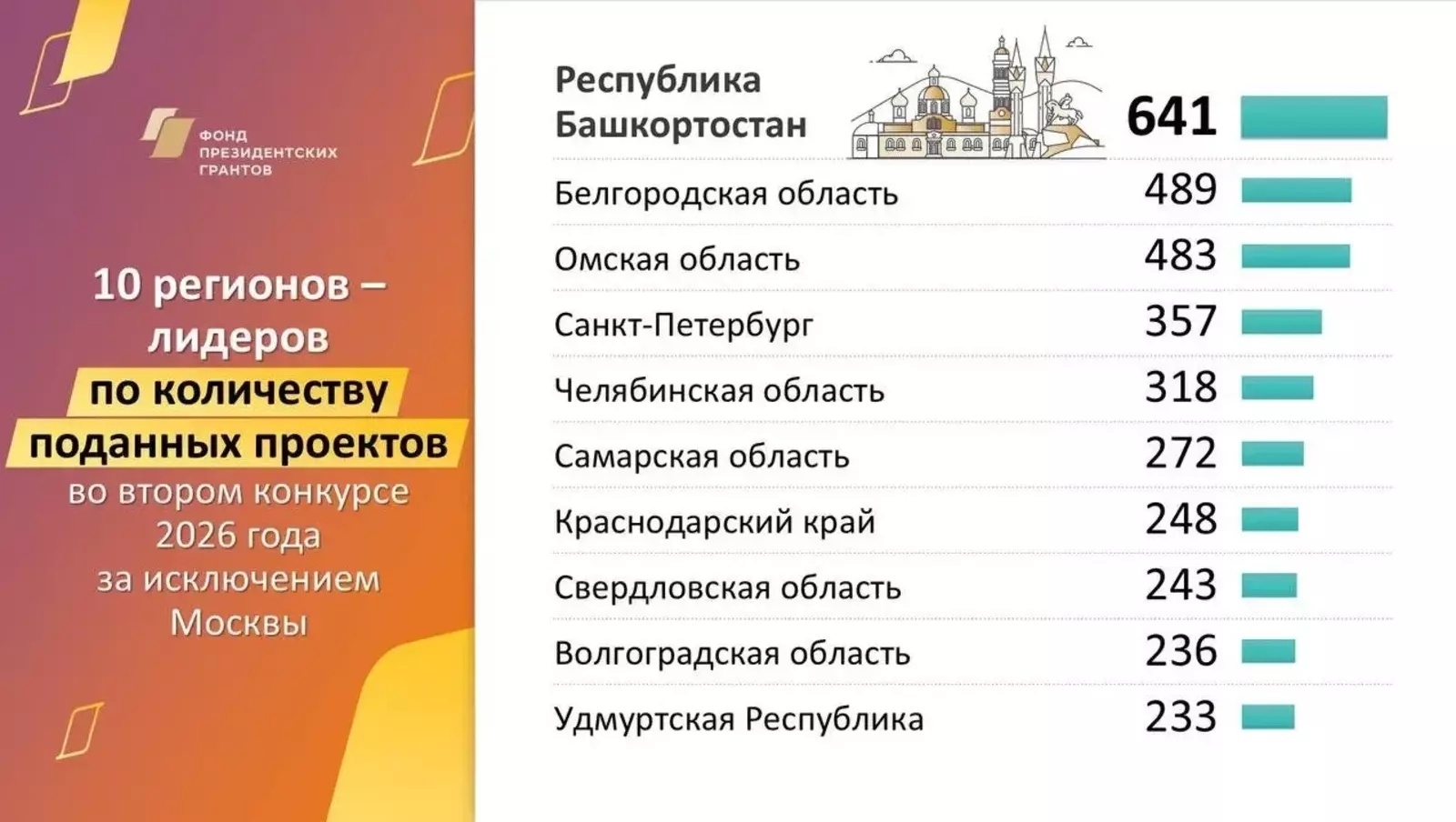 Башҡортостан 2-се президент гранттары конкурсына ғаризалар буйынса алдынғы төбәк