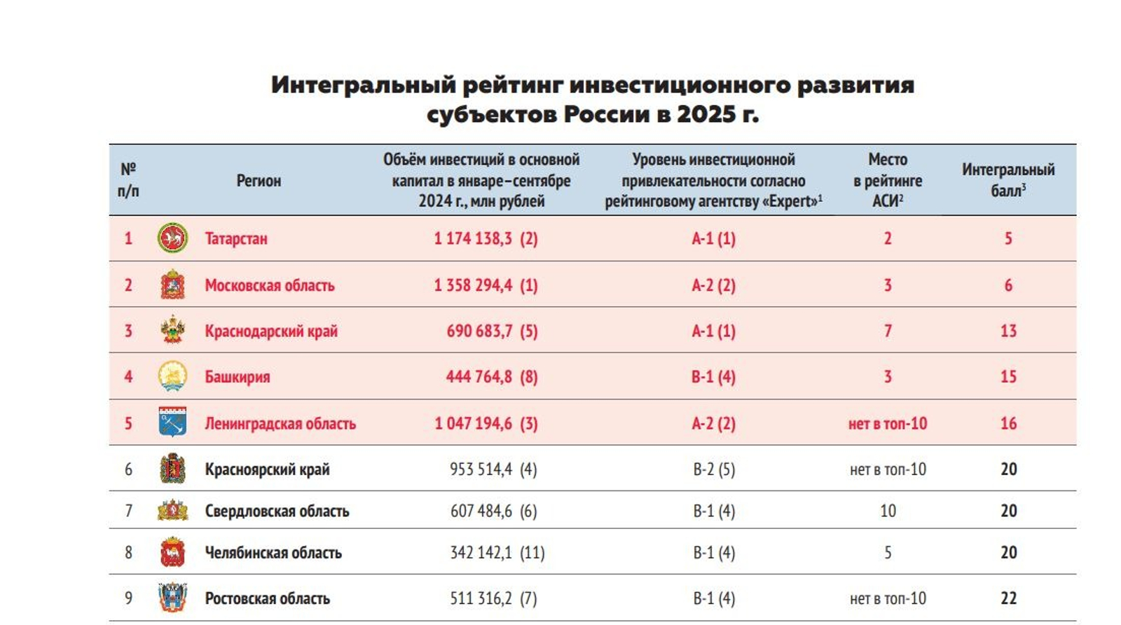 Башҡортостан инвестицион үҫеш рейтингында 4-се урын алған